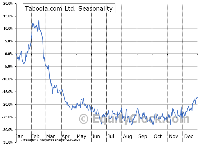 Taboola.com Ltd. (NASD:TBLA) Arithmetic Average Seasonal Chart Taboola.com Ltd. (NASD:TBLA) Seasonality