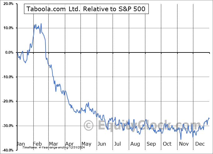 TBLA Relative to the S&P 500 TBLA Relative to the S&P 500