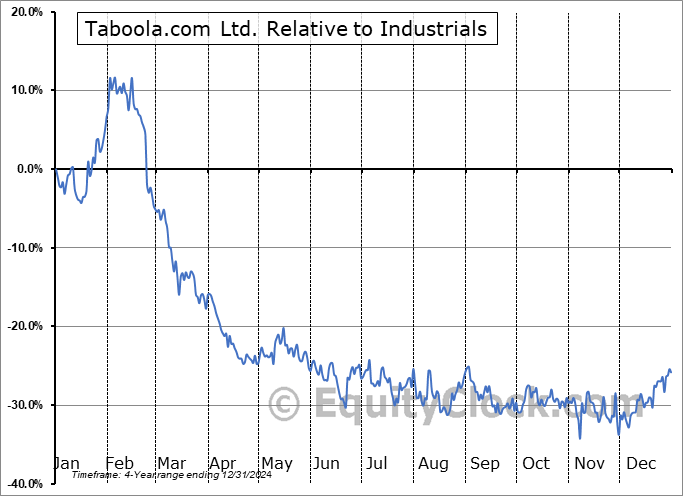 TBLA Relative to the Sector TBLA Relative to the Sector