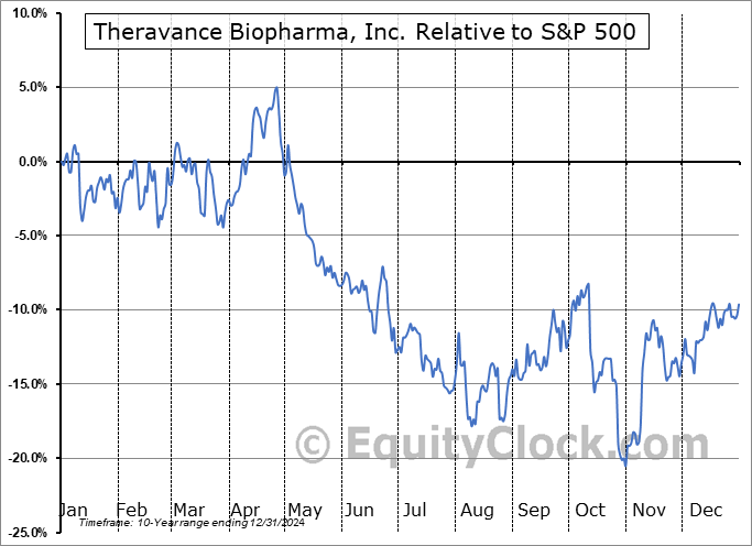 TBPH Relative to the S&P 500 TBPH Relative to the S&P 500