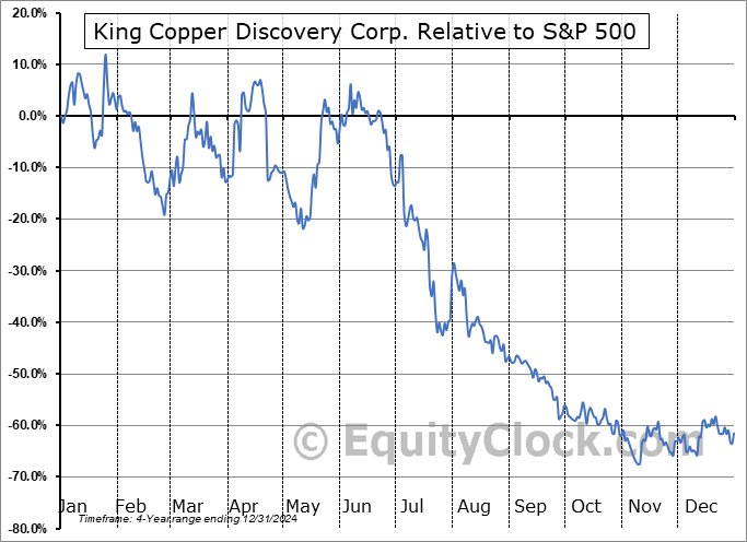 TBXXF Relative to the S&P 500 TBXXF Relative to the S&P 500