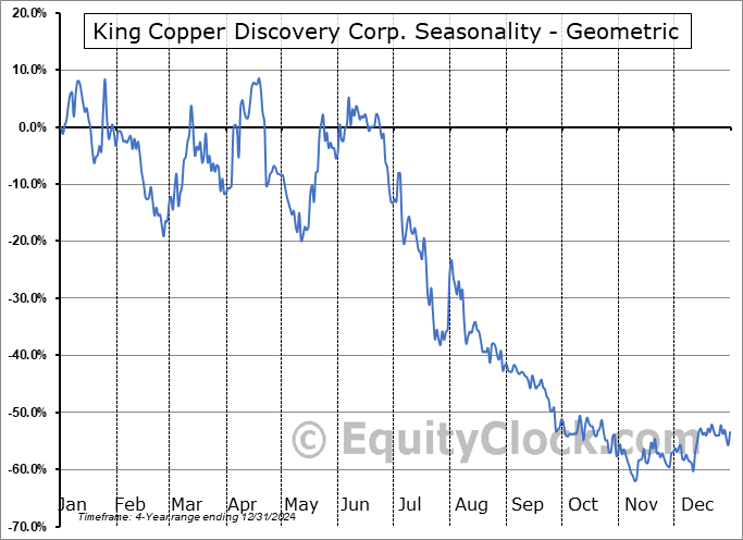 King Copper Discovery Corp. (OTCMKT:TBXXF) Geometric Average Seasonal Chart King Copper Discovery Corp. (OTCMKT:TBXXF) Seasonality