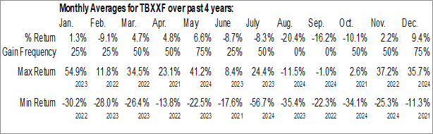 Monthly King Copper Discovery Corp. (OTCMKT:TBXXF) Data Monthly Seasonal King Copper Discovery Corp. (OTCMKT:TBXXF)