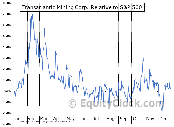 TCO.V Relative to the S&P 500 TCO.V Relative to the S&P 500