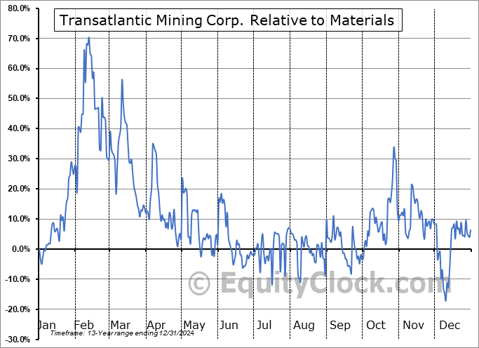 TCO.V Relative to the Sector TCO.V Relative to the Sector