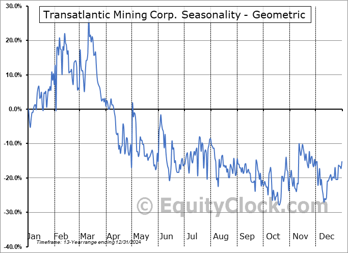 Transatlantic Mining Corp. (TSXV:TCO.V) Geometric Average Seasonal Chart Transatlantic Mining Corp. (TSXV:TCO.V) Seasonality