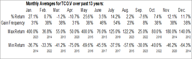 Monthly Transatlantic Mining Corp. (TSXV:TCO.V) Data Monthly Seasonal Transatlantic Mining Corp. (TSXV:TCO.V)