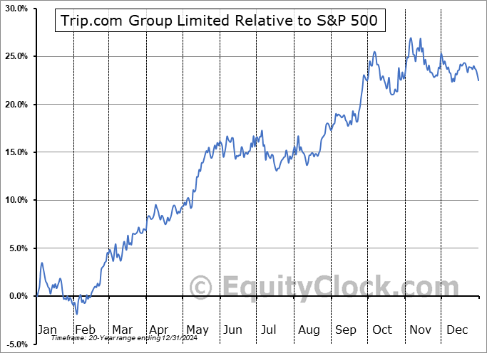 TCOM Relative to the S&P 500 TCOM Relative to the S&P 500