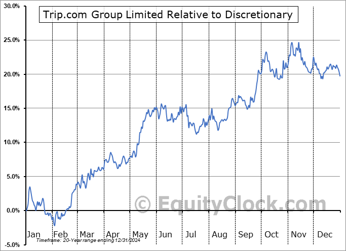 TCOM Relative to the Sector TCOM Relative to the Sector