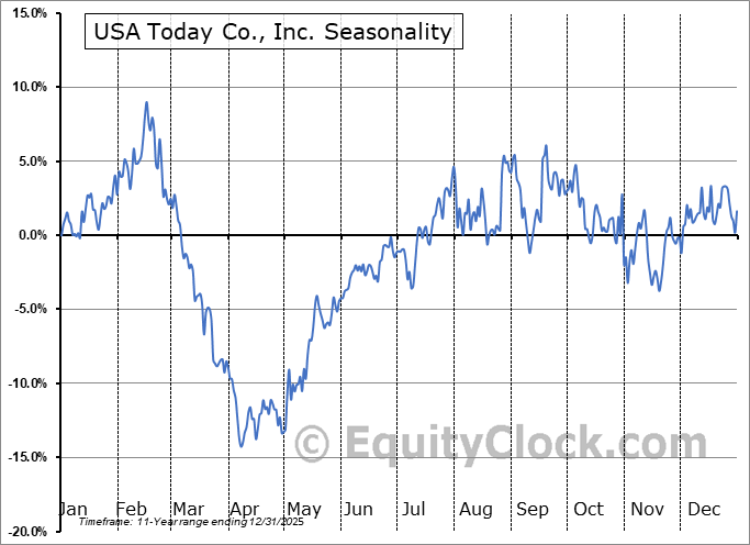 USA Today Co., Inc. (NYSE:TDAY) Seasonal Chart