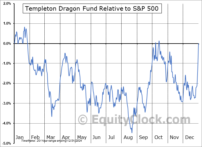 TDF Relative to the S&P 500 TDF Relative to the S&P 500