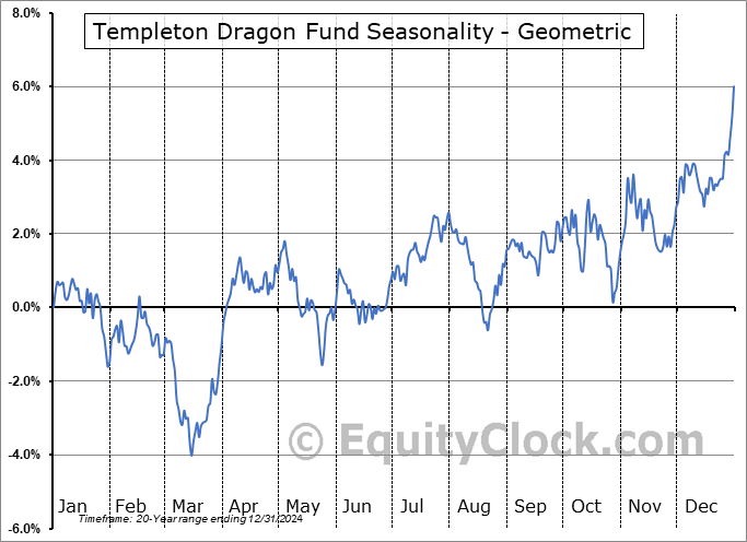 Templeton Dragon Fund (NYSE:TDF) Geometric Average Seasonal Chart Templeton Dragon Fund (NYSE:TDF) Seasonality