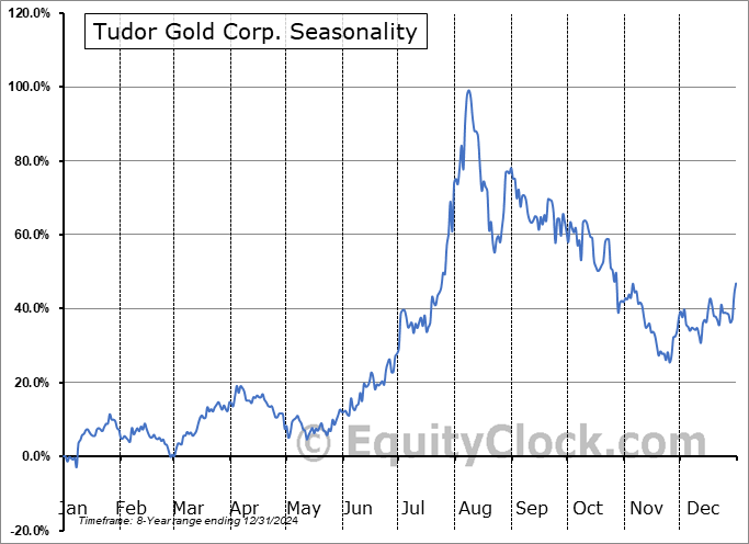 Tudor Gold Corp. (OTCMKT:TDRRF) Arithmetic Average Seasonal Chart Tudor Gold Corp. (OTCMKT:TDRRF) Seasonality