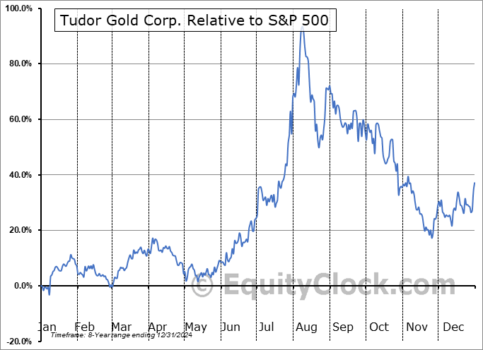 TDRRF Relative to the S&P 500 TDRRF Relative to the S&P 500