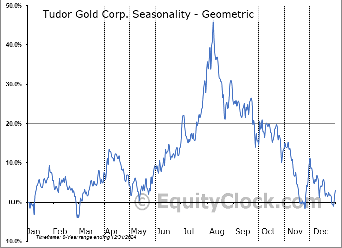 Tudor Gold Corp. (OTCMKT:TDRRF) Geometric Average Seasonal Chart Tudor Gold Corp. (OTCMKT:TDRRF) Seasonality