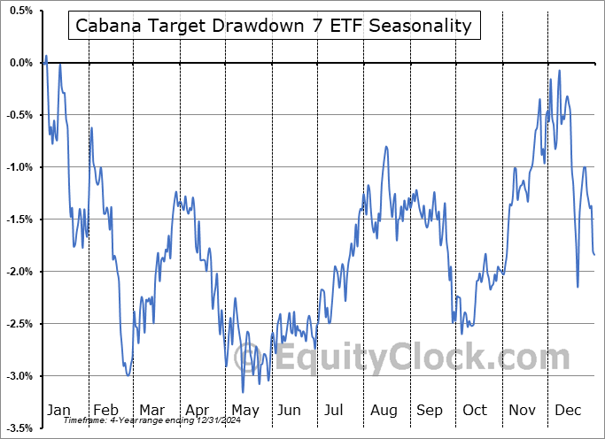 Cabana Target Drawdown 7 ETF (NASD:TDSB) Arithmetic Average Seasonal Chart Cabana Target Drawdown 7 ETF (NASD:TDSB) Seasonality