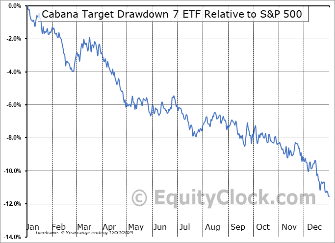 TDSB Relative to the S&P 500 TDSB Relative to the S&P 500