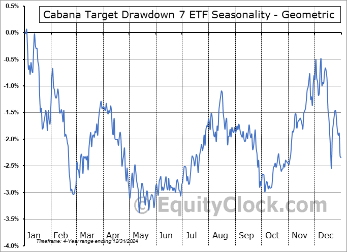 Cabana Target Drawdown 7 ETF (NASD:TDSB) Geometric Average Seasonal Chart Cabana Target Drawdown 7 ETF (NASD:TDSB) Seasonality