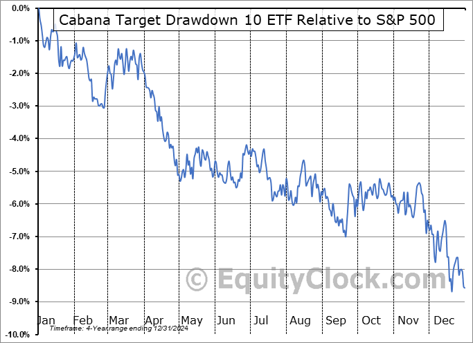 TDSC Relative to the S&P 500 TDSC Relative to the S&P 500