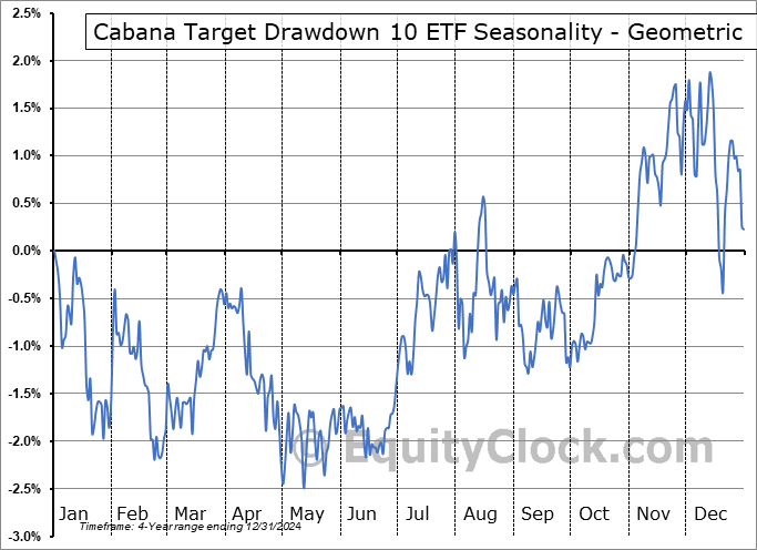 Cabana Target Drawdown 10 ETF (NASD:TDSC) Geometric Average Seasonal Chart Cabana Target Drawdown 10 ETF (NASD:TDSC) Seasonality
