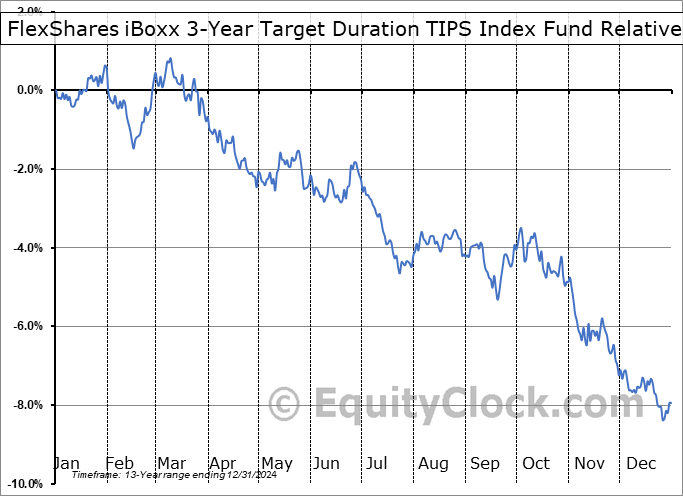 TDTT Relative to the S&P 500 TDTT Relative to the S&P 500