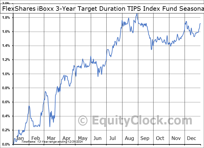 FlexShares iBoxx 3-Year Target Duration TIPS Index Fund (AMEX:TDTT) Geometric Average Seasonal Chart FlexShares iBoxx 3-Year Target Duration TIPS Index Fund (AMEX:TDTT) Seasonality