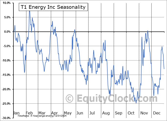 T1 Energy Inc (NYSE:TE) Arithmetic Average Seasonal Chart T1 Energy Inc (NYSE:TE) Seasonality
