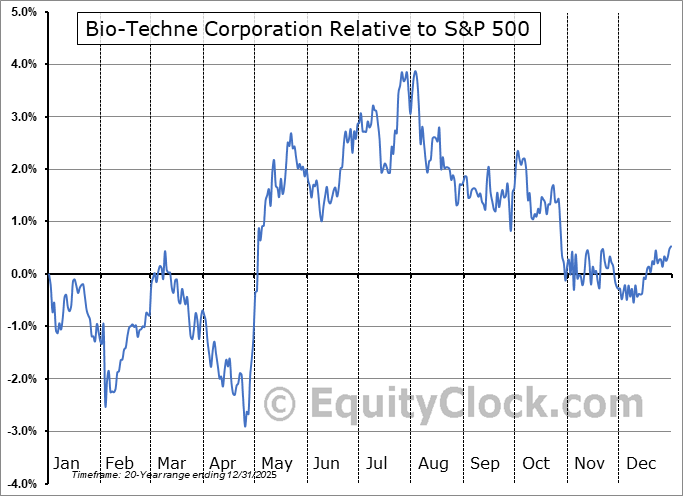 TECH Relative to the S&P 500 TECH Relative to the S&P 500