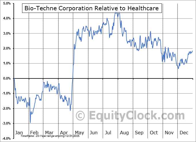 TECH Relative to the Sector TECH Relative to the Sector