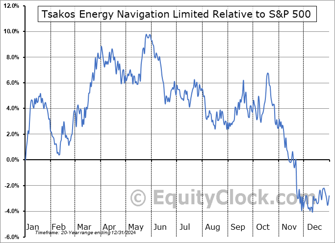 TEN Relative to the S&P 500 TEN Relative to the S&P 500