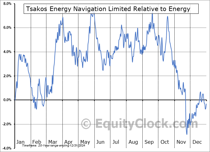 TEN Relative to the Sector TEN Relative to the Sector