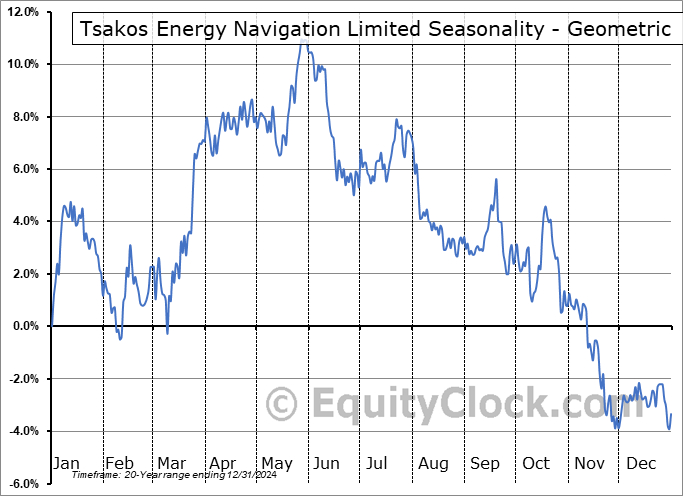 Tsakos Energy Navigation Limited (NYSE:TEN) Geometric Average Seasonal Chart Tsakos Energy Navigation Limited (NYSE:TEN) Seasonality