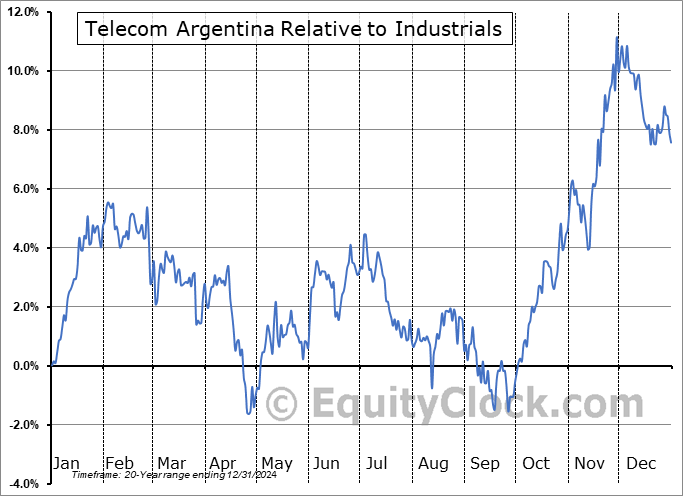 TEO Relative to the Sector TEO Relative to the Sector