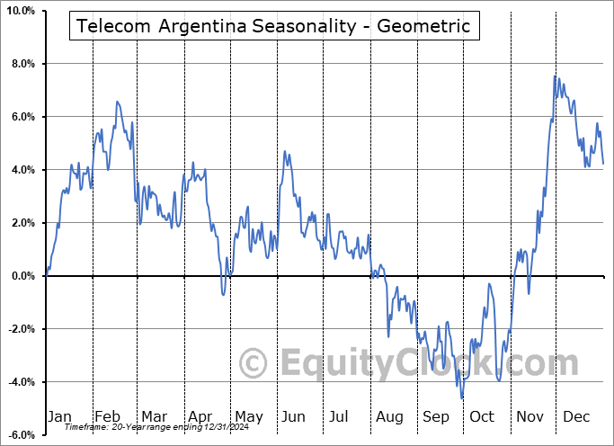 Telecom Argentina (NYSE:TEO) Geometric Average Seasonal Chart Telecom Argentina (NYSE:TEO) Seasonality