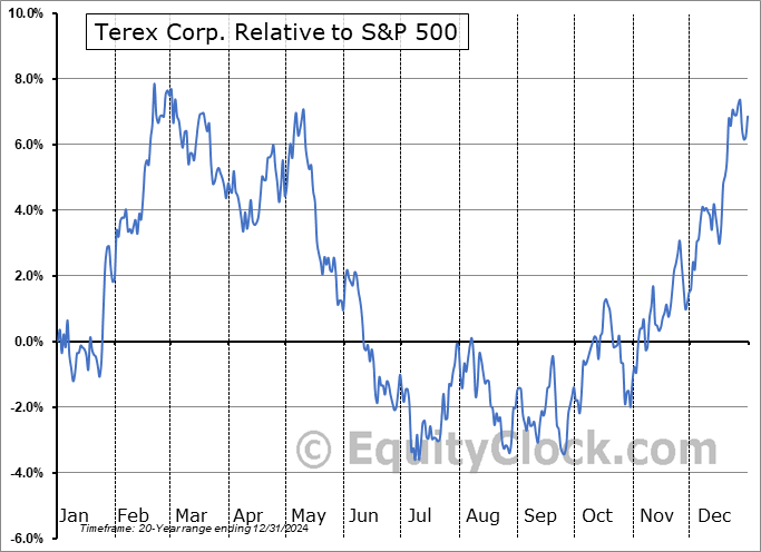 TEX Relative to the S&P 500 TEX Relative to the S&P 500