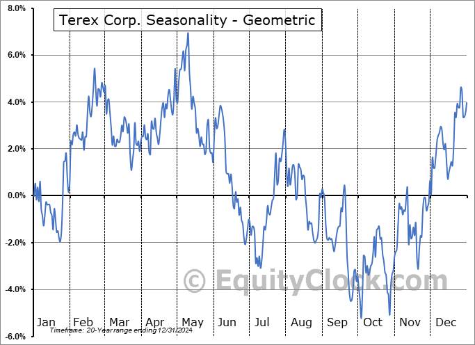 Terex Corp. (NYSE:TEX) Geometric Average Seasonal Chart Terex Corp. (NYSE:TEX) Seasonality