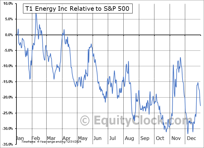 TE Relative to the S&P 500 TE Relative to the S&P 500