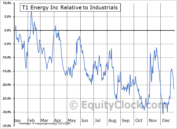 TE Relative to the Sector TE Relative to the Sector