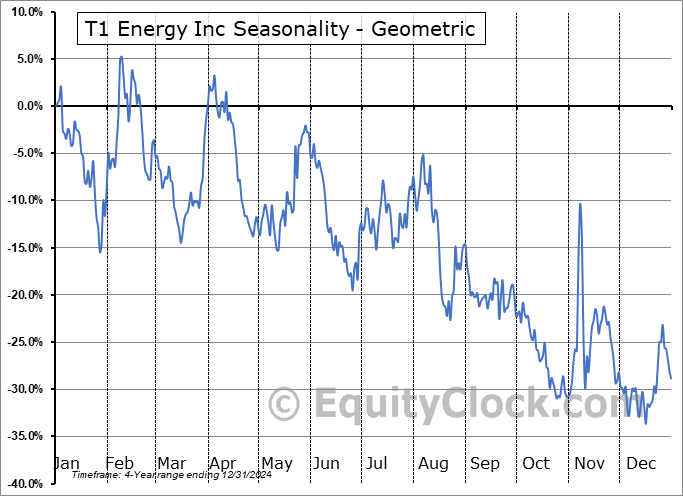 T1 Energy Inc (NYSE:TE) Geometric Average Seasonal Chart T1 Energy Inc (NYSE:TE) Seasonality