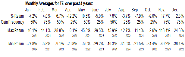 Monthly T1 Energy Inc (NYSE:TE) Data Monthly Seasonal T1 Energy Inc (NYSE:TE)