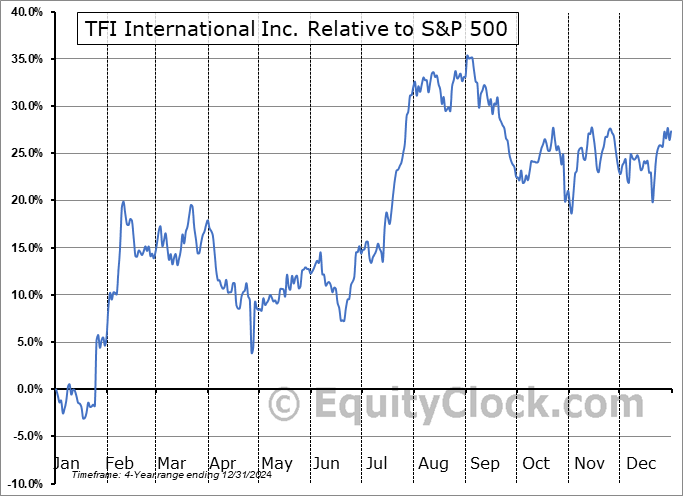 TFII Relative to the S&P 500 TFII Relative to the S&P 500