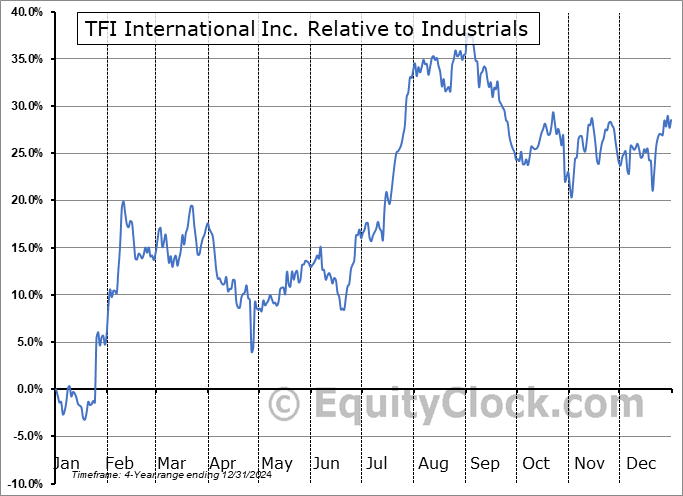 TFII Relative to the Sector TFII Relative to the Sector