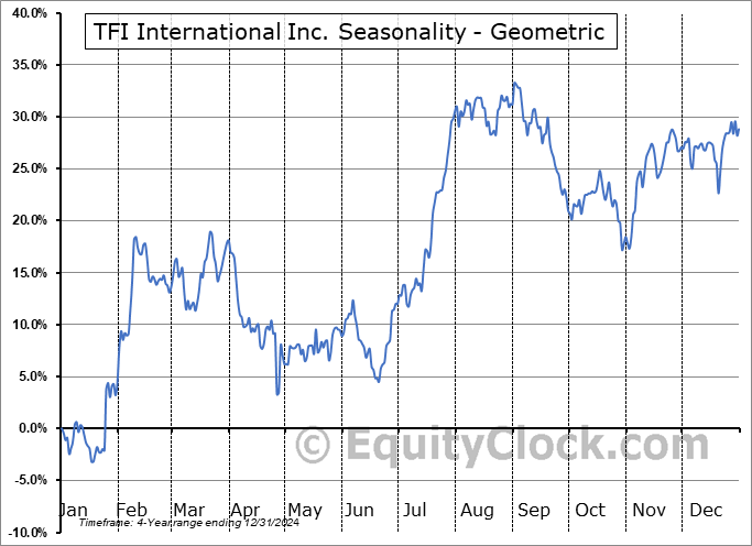 TFI International Inc. (NYSE:TFII) Geometric Average Seasonal Chart TFI International Inc. (NYSE:TFII) Seasonality