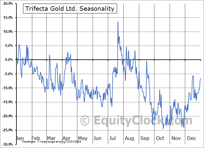 Trifecta Gold Ltd. (TSXV:TG.V) Arithmetic Average Seasonal Chart Trifecta Gold Ltd. (TSXV:TG.V) Seasonality