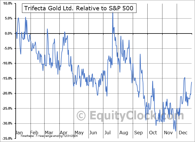 TG.V Relative to the S&P 500 TG.V Relative to the S&P 500