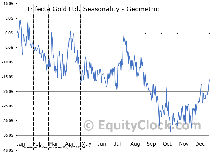 Trifecta Gold Ltd. (TSXV:TG.V) Geometric Average Seasonal Chart Trifecta Gold Ltd. (TSXV:TG.V) Seasonality