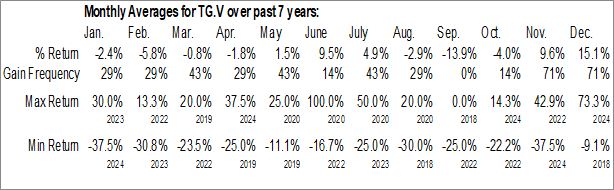 Monthly Trifecta Gold Ltd. (TSXV:TG.V) Data Monthly Seasonal Trifecta Gold Ltd. (TSXV:TG.V)