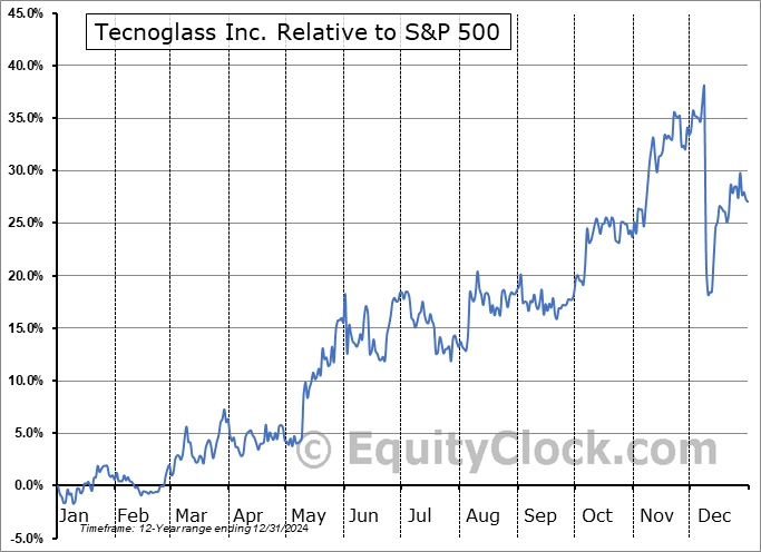 TGLS Relative to the S&P 500 TGLS Relative to the S&P 500