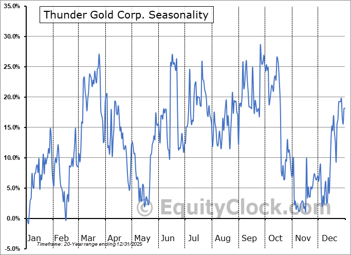 Thunder Gold Corp. (TSXV:TGOL.V) Arithmetic Average Seasonal Chart Thunder Gold Corp. (TSXV:TGOL.V) Seasonality