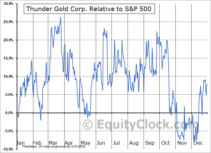TGOL.V Relative to the S&P 500 TGOL.V Relative to the S&P 500
